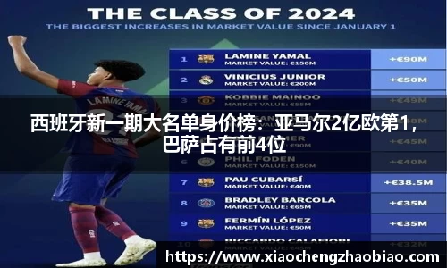 西班牙新一期大名单身价榜：亚马尔2亿欧第1，巴萨占有前4位
